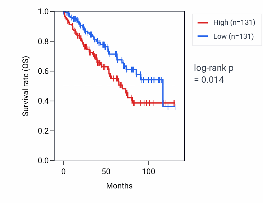 Kaplan&ndash;Meier survival curve for Response to peptidoglycan pathway activity in KIRC: high vs low activity groups.