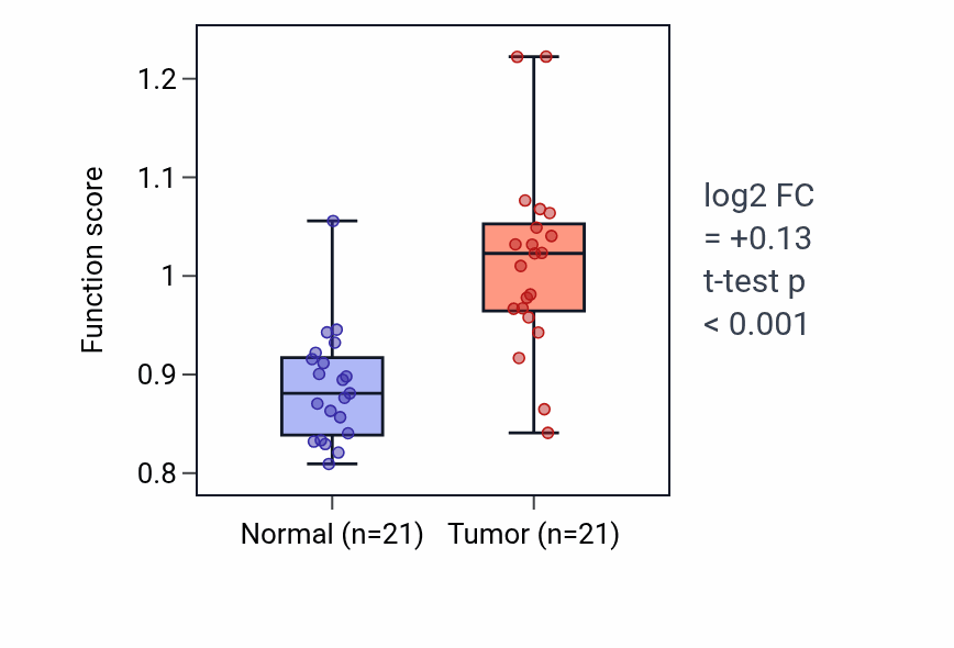 Tumor-vs-normal pathway-activity box plot for Response to peptidoglycan in KIRP.