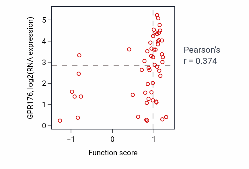 Per-sample scatter of Response to muramyl dipeptide activity vs GPR176 in LUNG_NSCLC_LUAD.