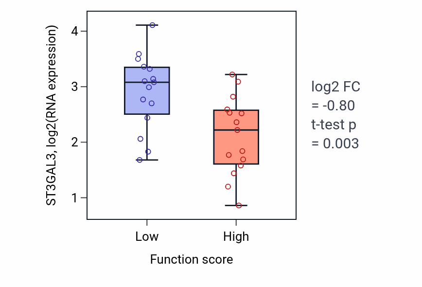Box plot of ST3GAL3 in Response to muramyl dipeptide-low vs -high samples in PANCREAS.
