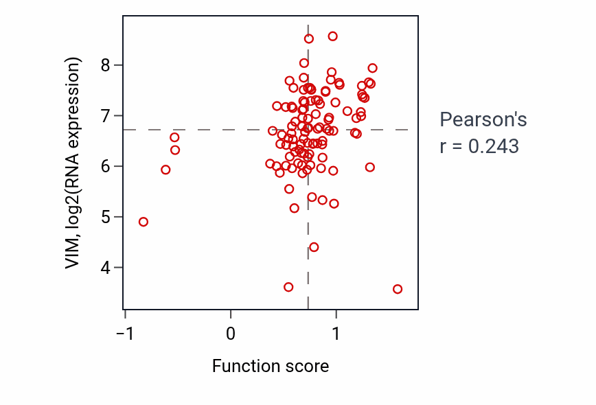 Per-sample scatter of Response to muramyl dipeptide activity vs VIM in HNSC.