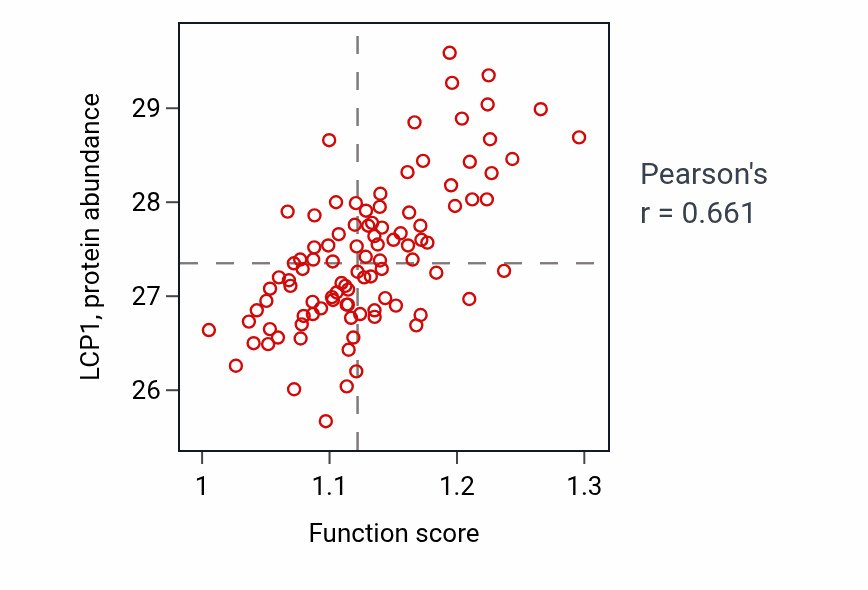 Per-sample scatter of Response to muramyl dipeptide activity vs LCP1 in GBM.