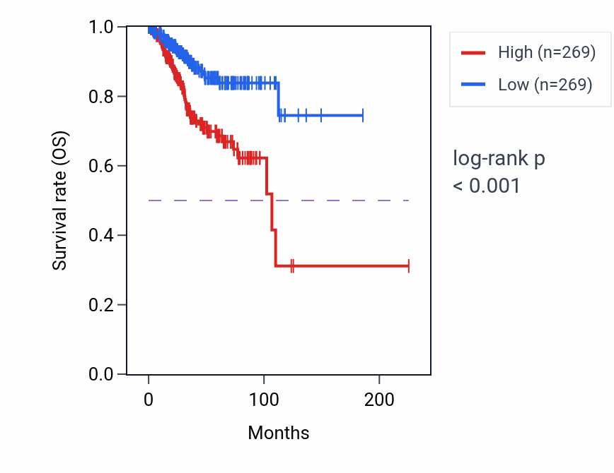 Kaplan&ndash;Meier survival curve for Response to muramyl dipeptide pathway activity in UCEC: high vs low activity groups.