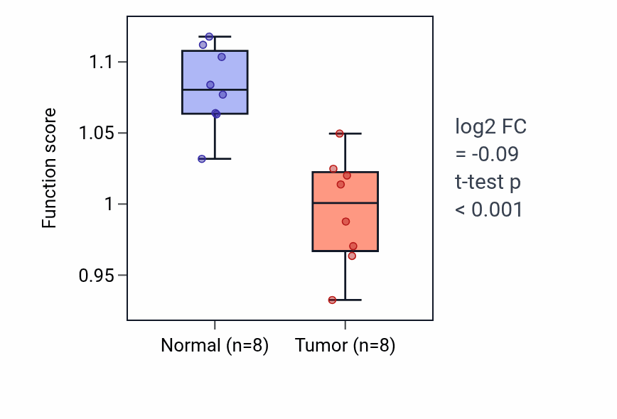 Tumor-vs-normal pathway-activity box plot for Response to muramyl dipeptide in KICH.
