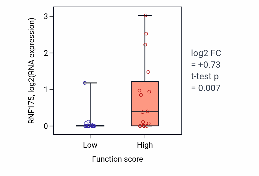 Box plot of RNF175 in Detection of lipopolysaccharide-low vs -high samples in OVARY.