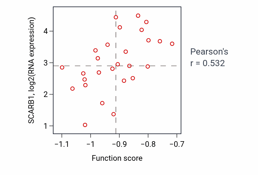 Per-sample scatter of Detection of lipopolysaccharide activity vs SCARB1 in OV.