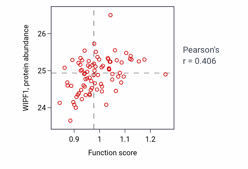 Per-sample scatter of Detection of lipopolysaccharide activity vs WIPF1 in OV.