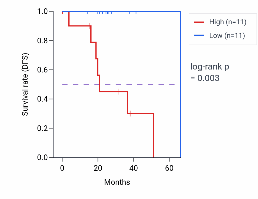 Kaplan&ndash;Meier survival curve for Detection of lipopolysaccharide pathway activity in UVM: high vs low activity groups.