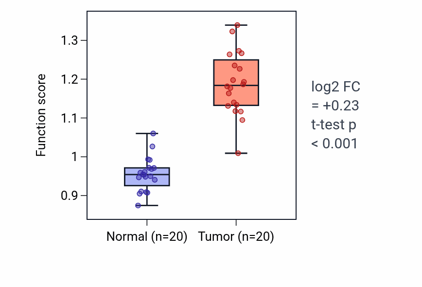 Tumor-vs-normal pathway-activity box plot for Detection of lipopolysaccharide in KIRC.