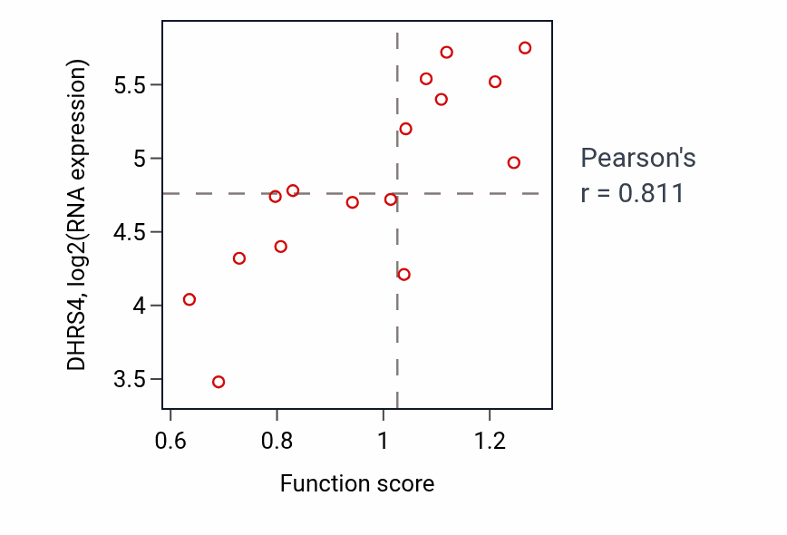Per-sample scatter of Cytokinetic process activity vs DHRS4 in URINARY_TRACT.