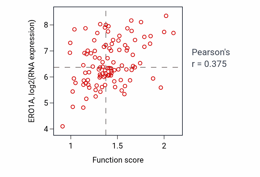 Per-sample scatter of Cytokinetic process activity vs ERO1A in PDAC.