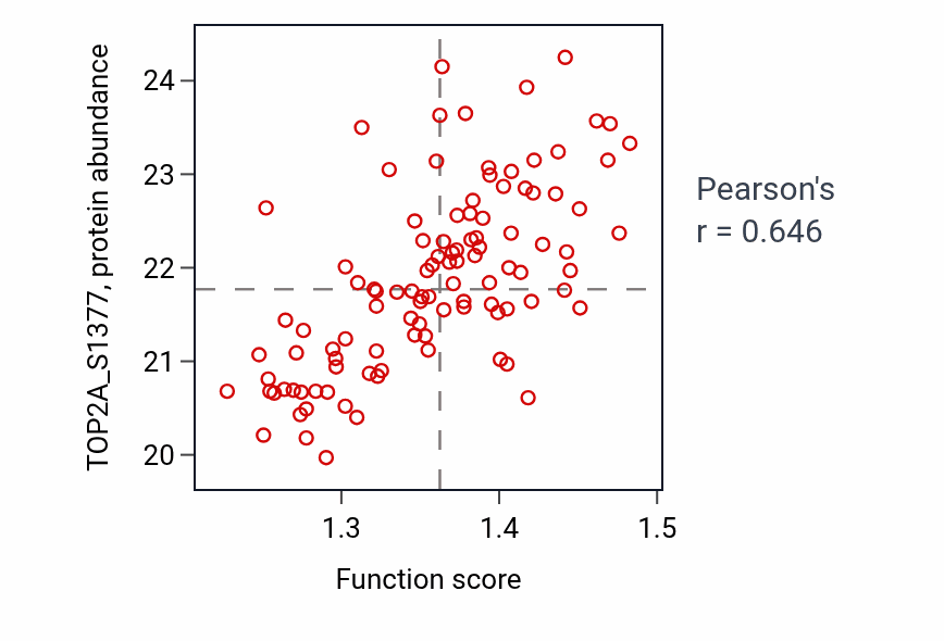 Per-sample scatter of Cytokinetic process activity vs TOP2A_S1377 in LUAD.