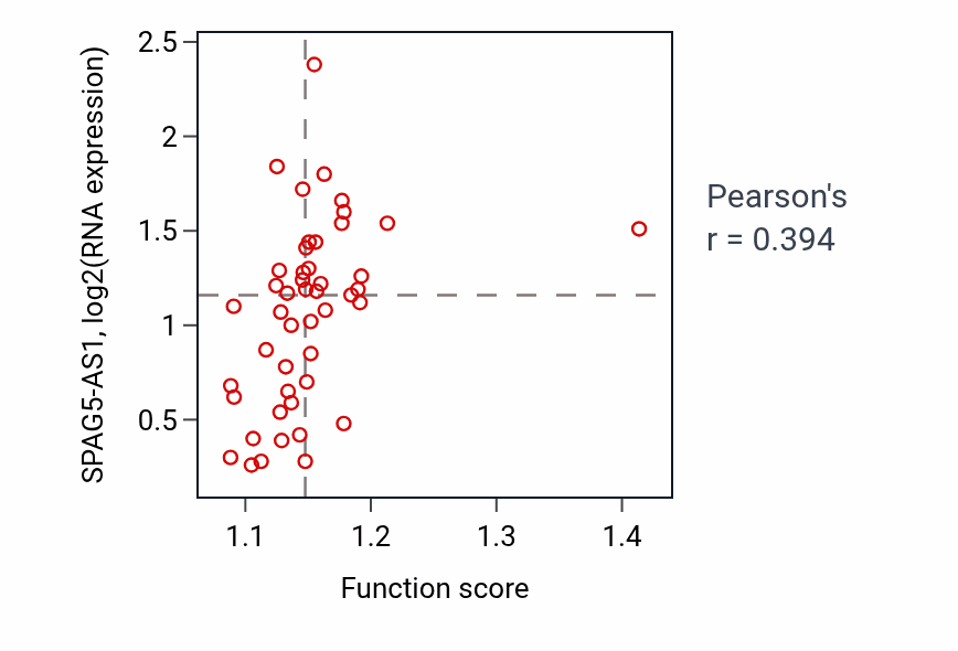 Per-sample scatter of Cytokinetic process activity vs SPAG5-AS1 in DLBC.