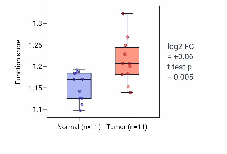 Tumor-vs-normal pathway-activity box plot for Cytokinetic process in HNSC.