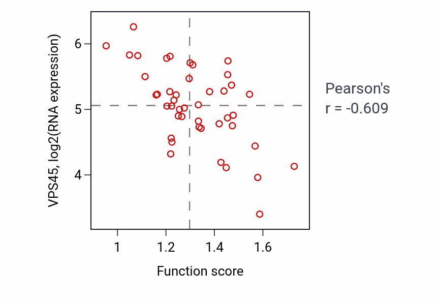 Per-sample scatter of Maintenance of protein location in cell activity vs VPS45 in BREAST.