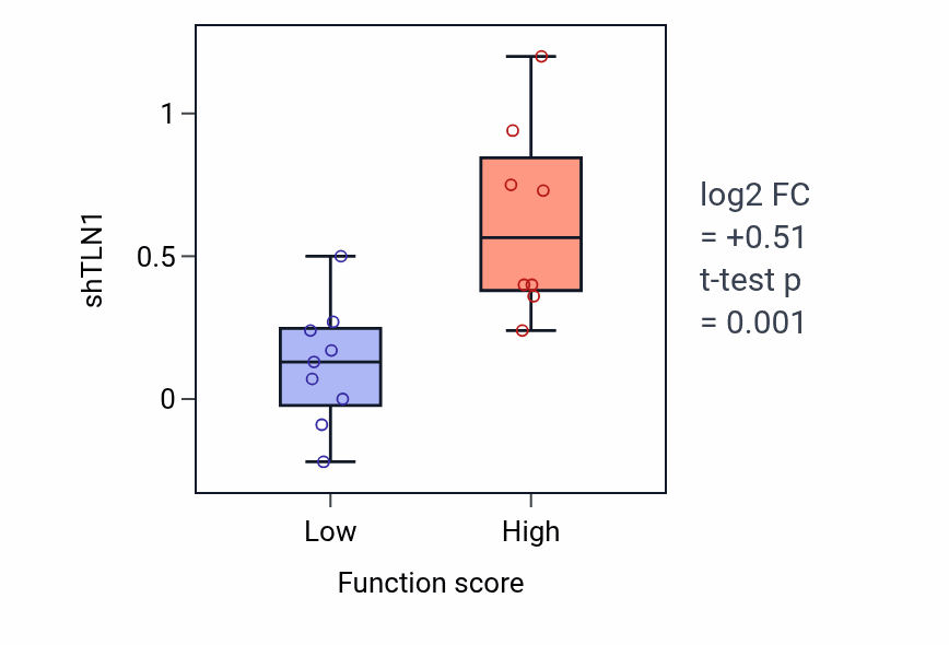 Box plot of TLN1 in Maintenance of protein location in cell-low vs -high samples in LIVER.