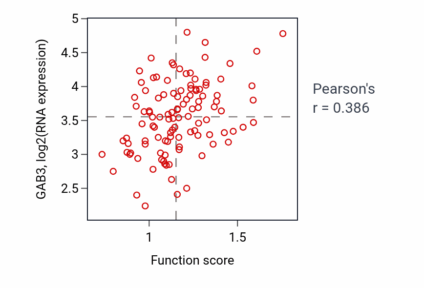 Per-sample scatter of Maintenance of protein location in cell activity vs GAB3 in LUAD.