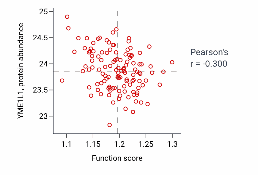 Per-sample scatter of Maintenance of protein location in cell activity vs YME1L1 in BRCA.