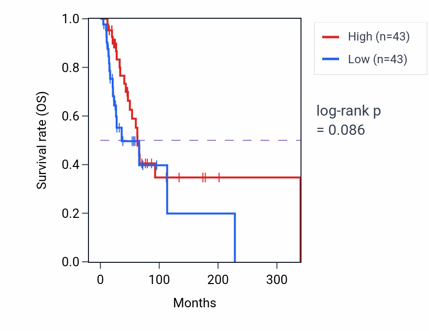 Kaplan&ndash;Meier survival curve for Maintenance of protein location in cell pathway activity in SKCM: high vs low activity groups.