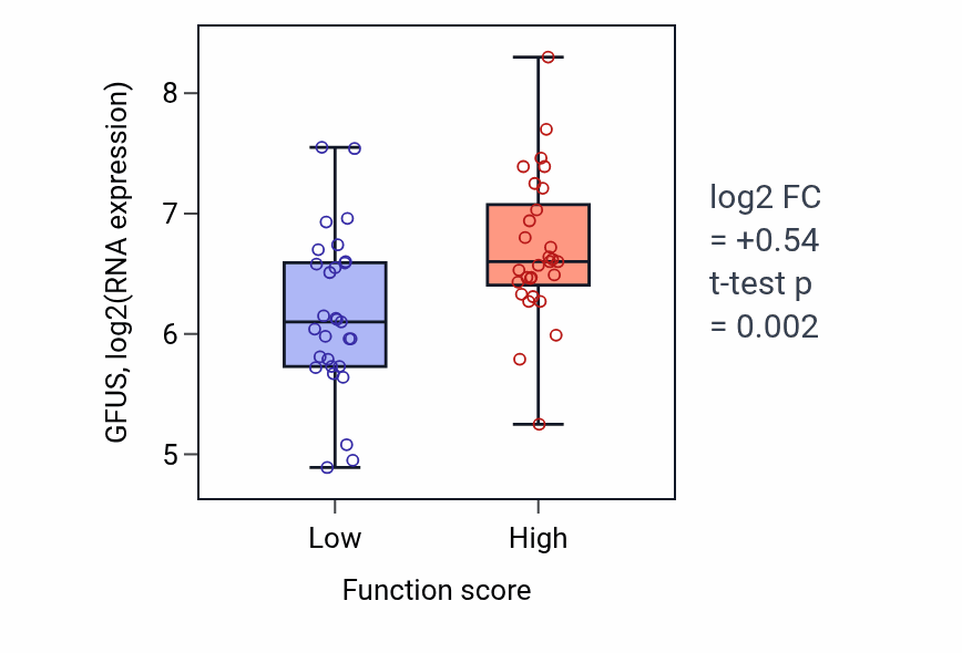 Box plot of GFUS in Endosome to lysosome transport via multivesicular body sorting pathway-low vs -high samples in LUNG_NSCLC_LUAD.