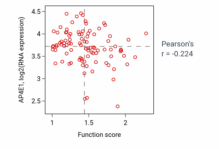 Per-sample scatter of Endosome to lysosome transport via multivesicular body sorting pathway activity vs AP4E1 in UCEC.