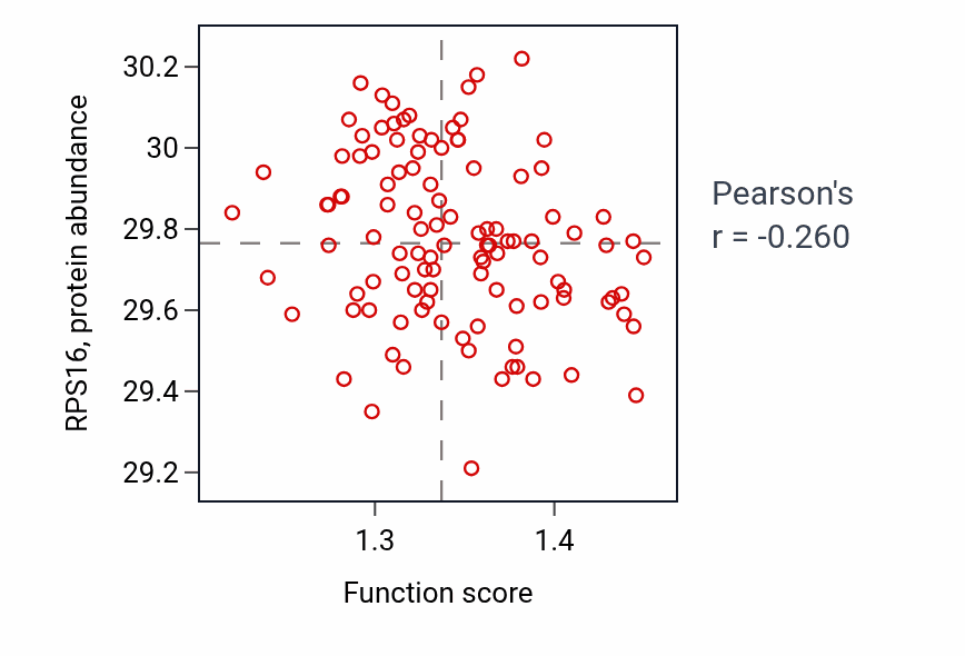 Per-sample scatter of Endosome to lysosome transport via multivesicular body sorting pathway activity vs RPS16 in LUAD.