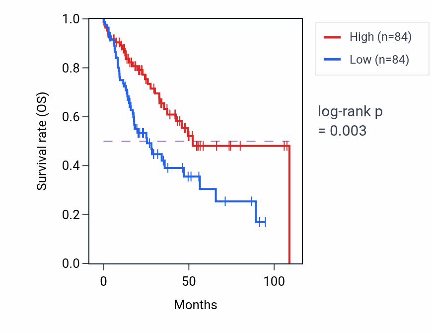 Kaplan&ndash;Meier survival curve for Endosome to lysosome transport via multivesicular body sorting pathway pathway activity in HNSC: high vs low activity groups.