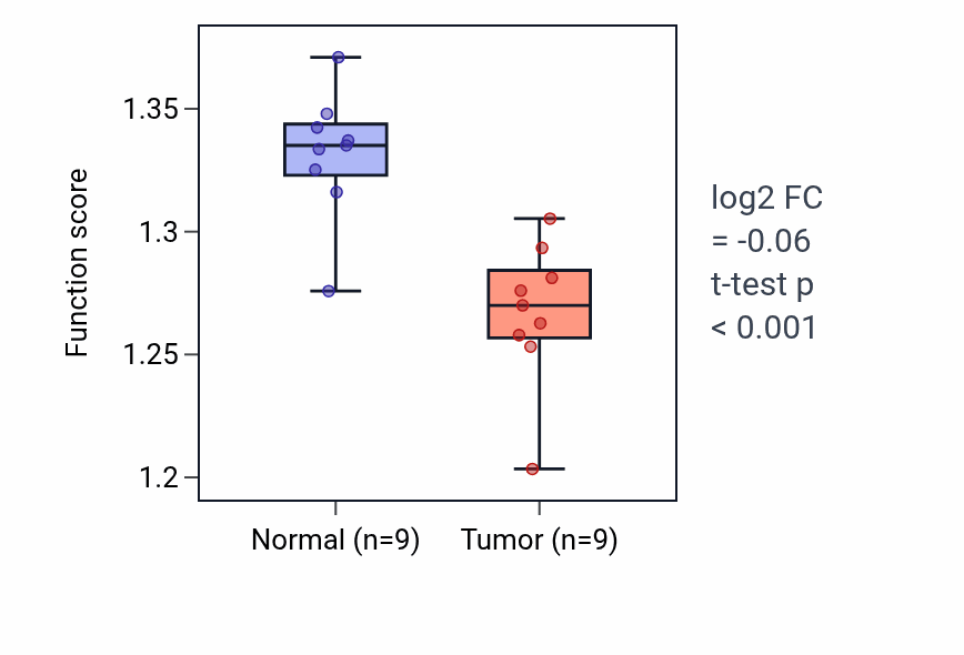 Tumor-vs-normal pathway-activity box plot for Endosome to lysosome transport via multivesicular body sorting pathway in THCA.