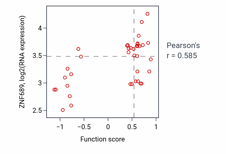 Per-sample scatter of Late endosome to vacuole transport via multivesicular body sorting pathway activity vs ZNF689 in LUNG_SCLC.
