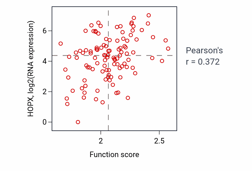 Per-sample scatter of Late endosome to vacuole transport via multivesicular body sorting pathway activity vs HOPX in HNSC.