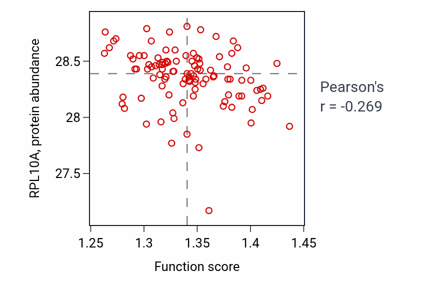 Per-sample scatter of Late endosome to vacuole transport via multivesicular body sorting pathway activity vs RPL10A in PDAC.