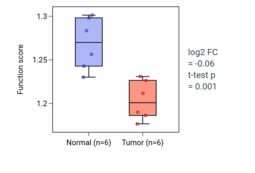 Tumor-vs-normal pathway-activity box plot for Late endosome to vacuole transport via multivesicular body sorting pathway in KIRC.