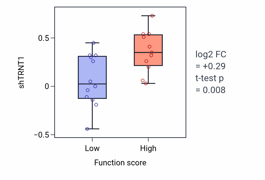Box plot of TRNT1 in Somite rostral/caudal axis specification-low vs -high samples in LARGE_INTESTINE.