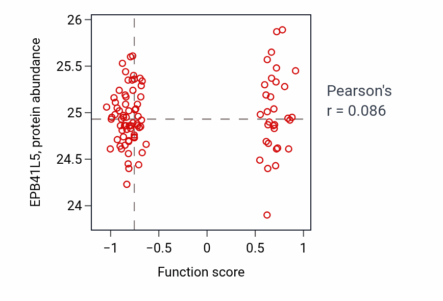 Per-sample scatter of Somite rostral/caudal axis specification activity vs EPB41L5 in GBM.