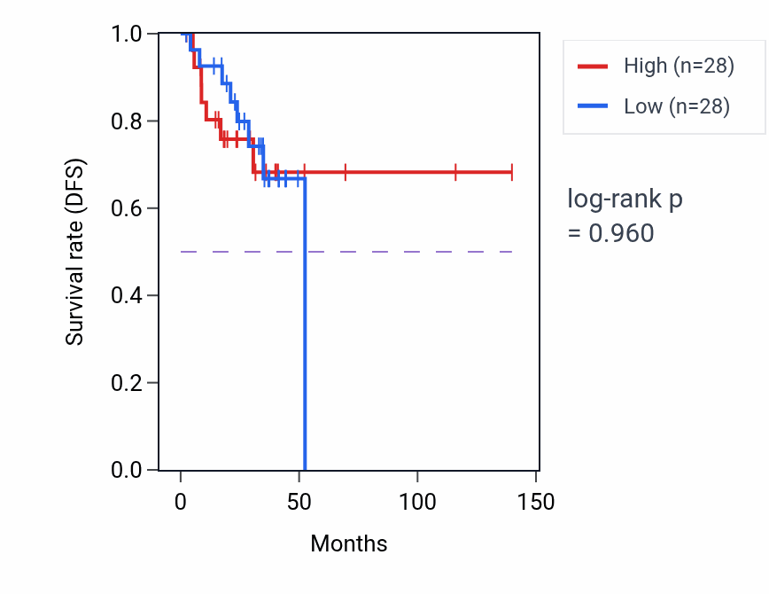 Kaplan&ndash;Meier survival curve for Somite rostral/caudal axis specification pathway activity in THCA: high vs low activity groups.