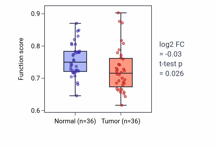 Tumor-vs-normal pathway-activity box plot for Somite rostral/caudal axis specification in KIRC.