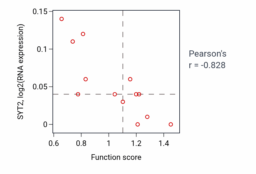 Per-sample scatter of Response to retinoic acid activity vs SYT2 in LUNG_NSCLC_LUSC.
