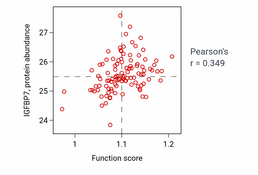 Per-sample scatter of Response to retinoic acid activity vs IGFBP7 in LSCC.