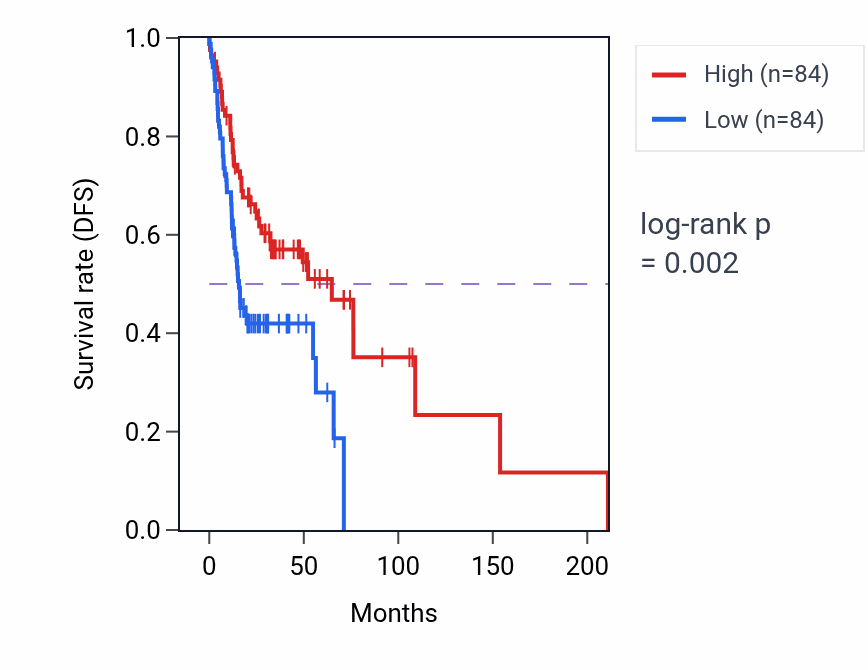 Kaplan&ndash;Meier survival curve for Response to retinoic acid pathway activity in HNSC: high vs low activity groups.