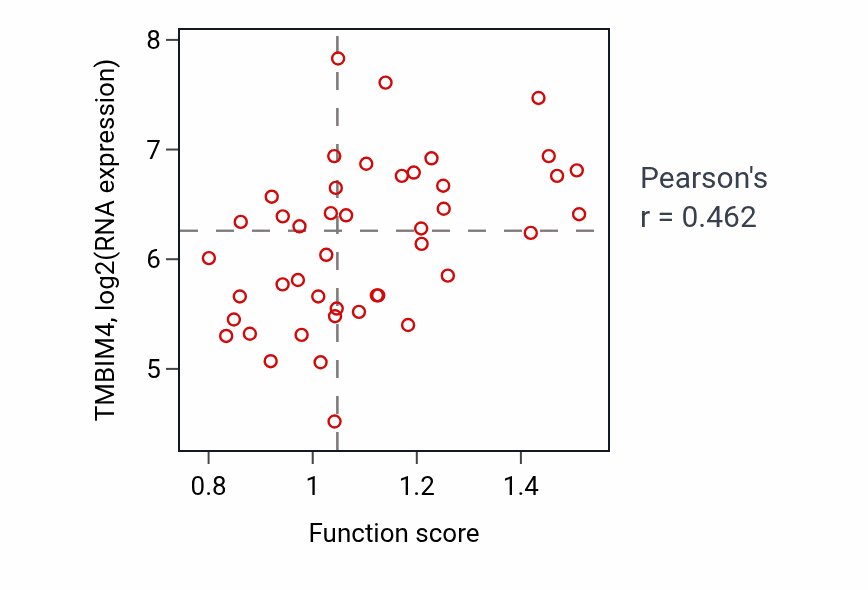 Per-sample scatter of Protein exit from endoplasmic reticulum activity vs TMBIM4 in BREAST.