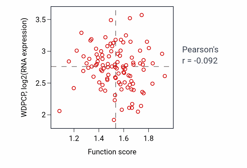 Per-sample scatter of Protein exit from endoplasmic reticulum activity vs WDPCP in PDAC.
