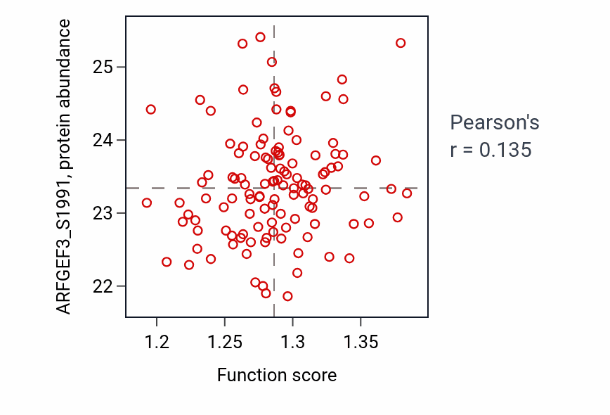 Per-sample scatter of Protein exit from endoplasmic reticulum activity vs ARFGEF3_S1991 in BRCA.