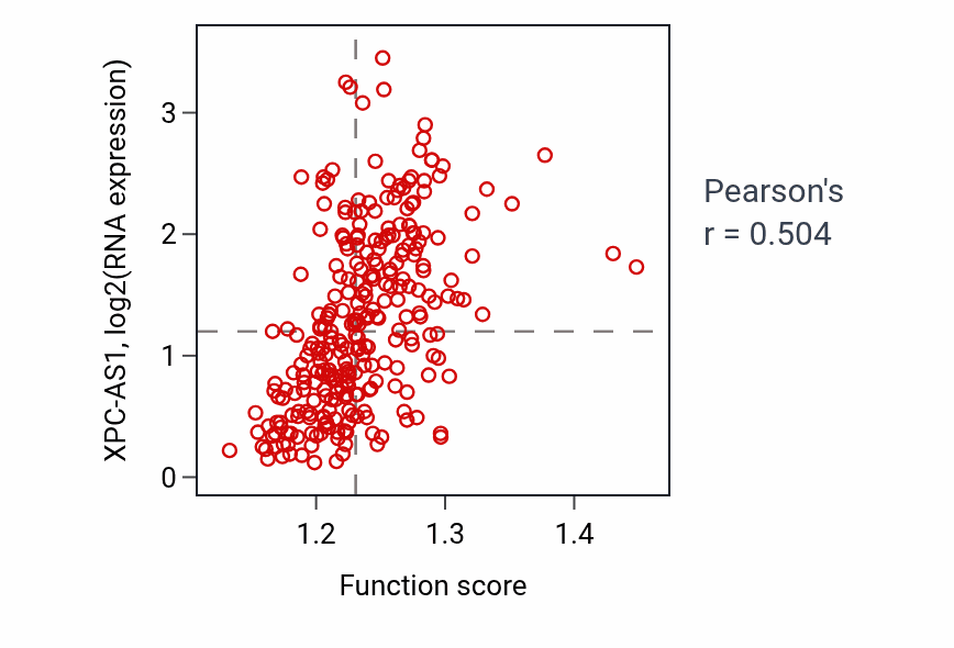 Per-sample scatter of Protein exit from endoplasmic reticulum activity vs XPC-AS1 in KIRP.