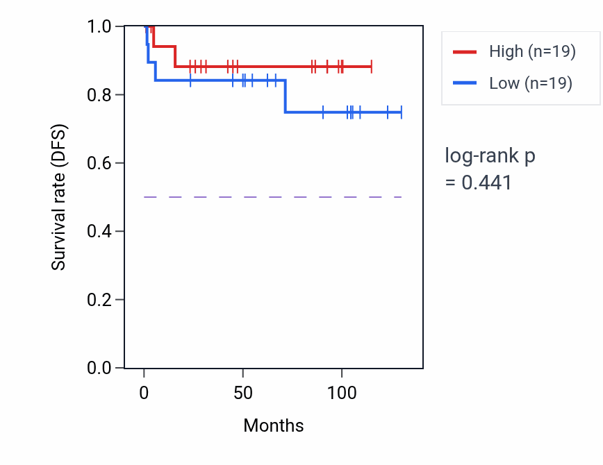 Kaplan&ndash;Meier survival curve for Protein exit from endoplasmic reticulum pathway activity in KICH: high vs low activity groups.