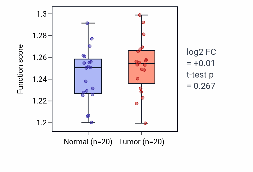 Tumor-vs-normal pathway-activity box plot for Protein exit from endoplasmic reticulum in KIRC.