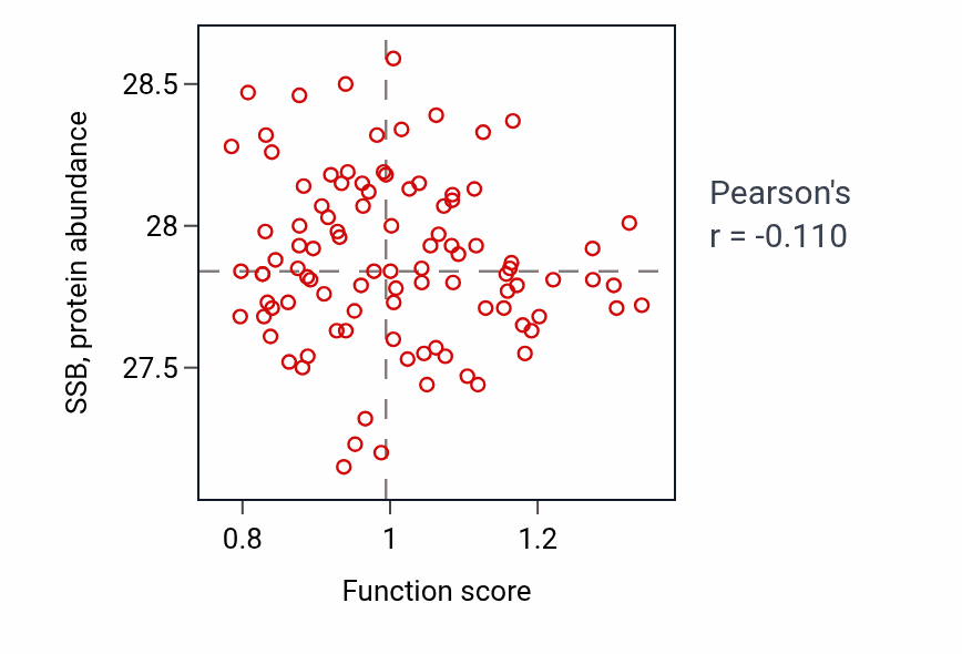 Per-sample scatter of Microvillus organization activity vs SSB in GBM.