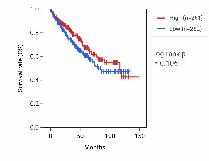 Kaplan&ndash;Meier survival curve for Microvillus organization pathway activity in KIRC: high vs low activity groups.