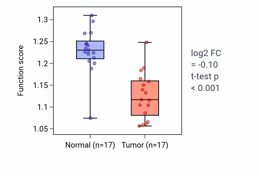 Tumor-vs-normal pathway-activity box plot for Microvillus organization in COAD.