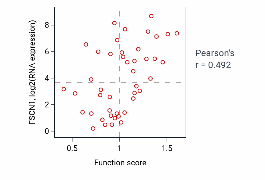 Per-sample scatter of Regulation of microvillus organization activity vs FSCN1 in BREAST.