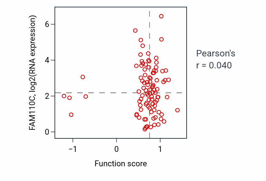 Per-sample scatter of Regulation of microvillus organization activity vs FAM110C in GBM.